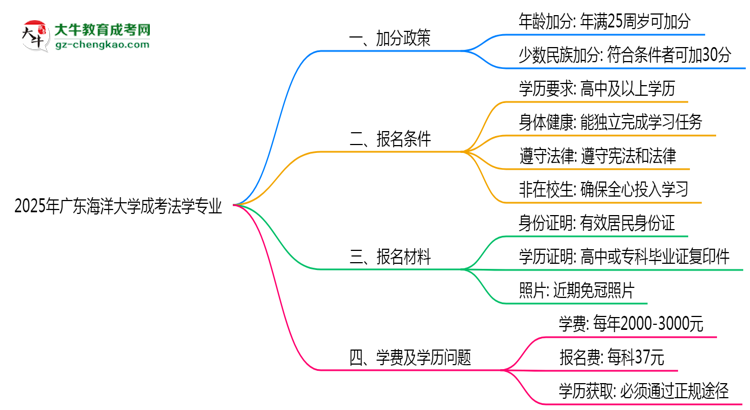 2025年廣東海洋大學成考法學專業(yè)最新加分政策及條件思維導圖