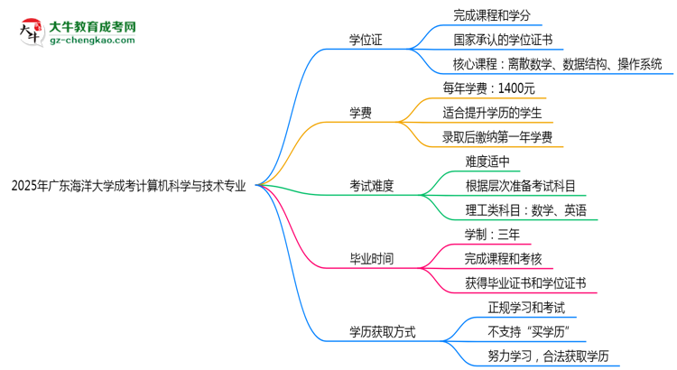 2025年廣東海洋大學(xué)成考計算機科學(xué)與技術(shù)專業(yè)能拿學(xué)位證嗎？思維導(dǎo)圖