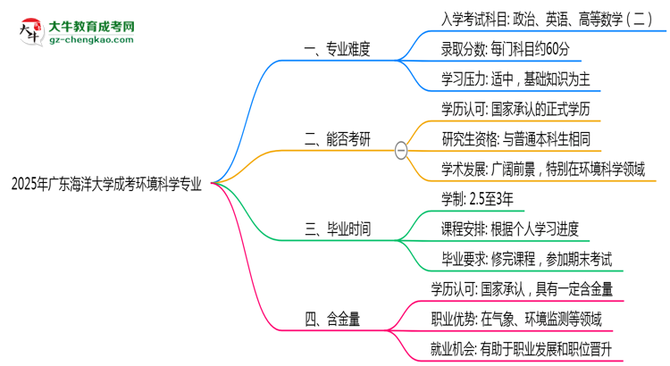 2025年廣東海洋大學(xué)成考環(huán)境科學(xué)專業(yè)難不難？思維導(dǎo)圖