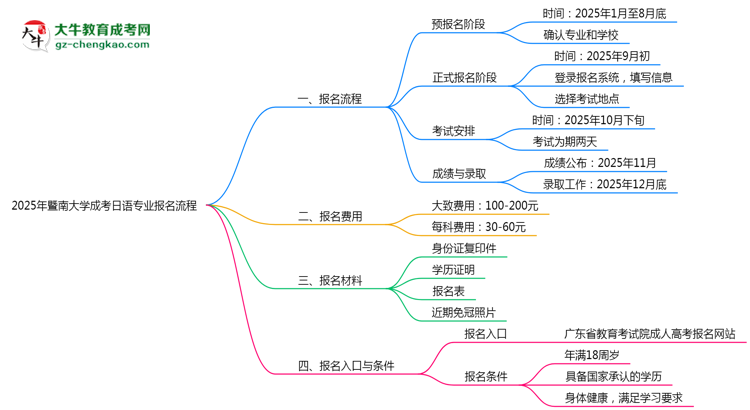 暨南大學(xué)成考日語專業(yè)2025年報(bào)名流程思維導(dǎo)圖