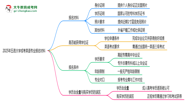 2025年五邑大學(xué)成考英語(yǔ)專(zhuān)業(yè)報(bào)名材料需要什么？思維導(dǎo)圖