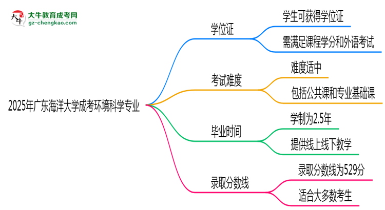 2025年廣東海洋大學(xué)成考環(huán)境科學(xué)專業(yè)能拿學(xué)位證嗎？思維導(dǎo)圖