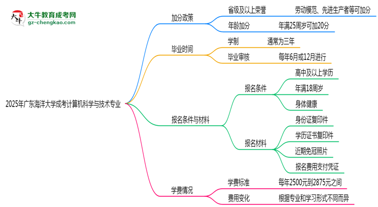 2025年廣東海洋大學(xué)成考計(jì)算機(jī)科學(xué)與技術(shù)專業(yè)最新加分政策及條件思維導(dǎo)圖