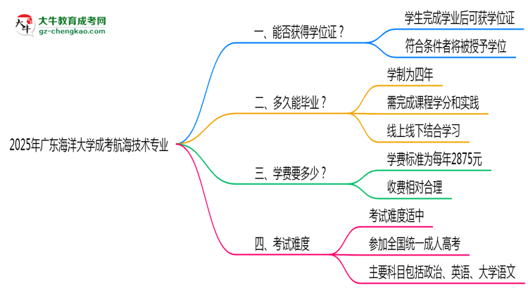 2025年廣東海洋大學(xué)成考航海技術(shù)專業(yè)能拿學(xué)位證嗎？思維導(dǎo)圖