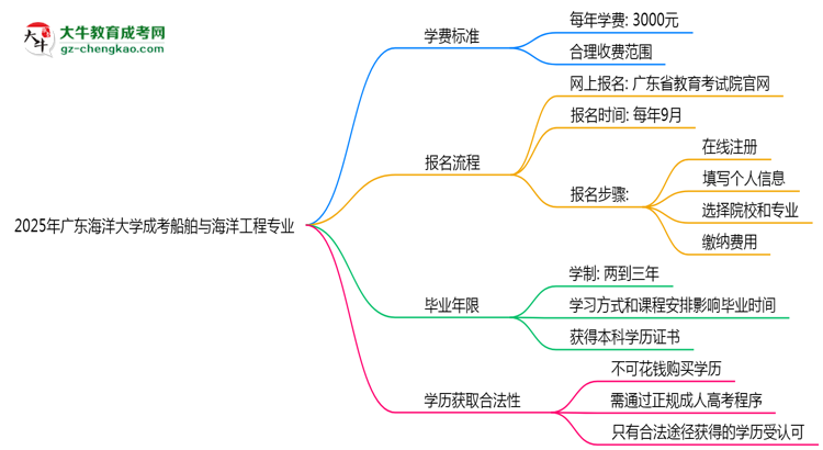 2025年廣東海洋大學(xué)成考船舶與海洋工程專(zhuān)業(yè)最新學(xué)費(fèi)標(biāo)準(zhǔn)多少思維導(dǎo)圖