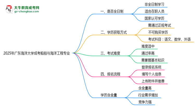 廣東海洋大學(xué)成考船舶與海洋工程專業(yè)是全日制的嗎？（2025最新）思維導(dǎo)圖