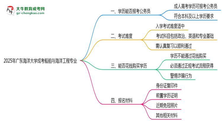 廣東海洋大學(xué)2025年成考船舶與海洋工程專業(yè)學(xué)歷能考公嗎？思維導(dǎo)圖