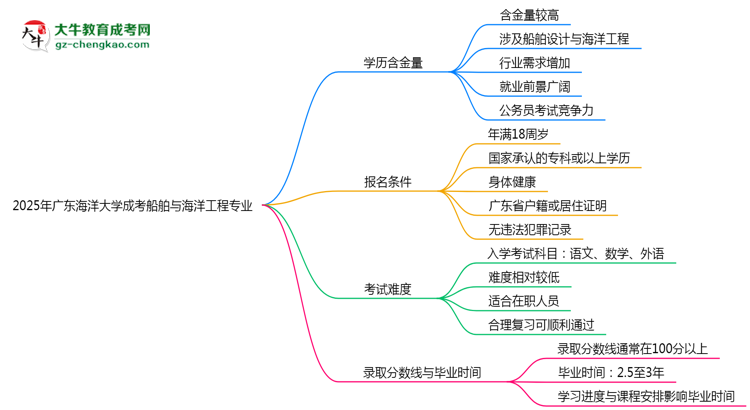 2025年廣東海洋大學(xué)成考船舶與海洋工程專業(yè)學(xué)歷的含金量怎么樣？思維導(dǎo)圖