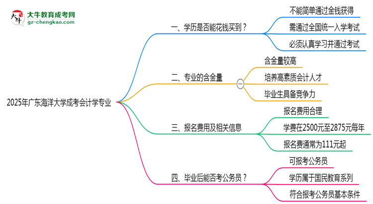 2025年廣東海洋大學(xué)成考會(huì)計(jì)學(xué)專業(yè)學(xué)歷花錢能買到嗎？思維導(dǎo)圖