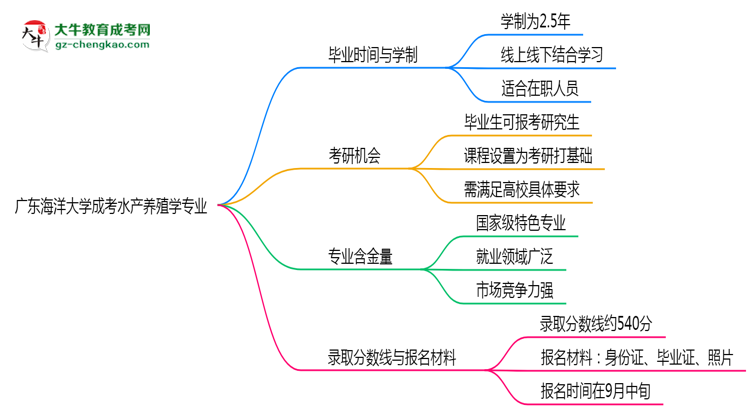 廣東海洋大學(xué)成考水產(chǎn)養(yǎng)殖學(xué)專業(yè)需多久完成并拿證？（2025年新）思維導(dǎo)圖