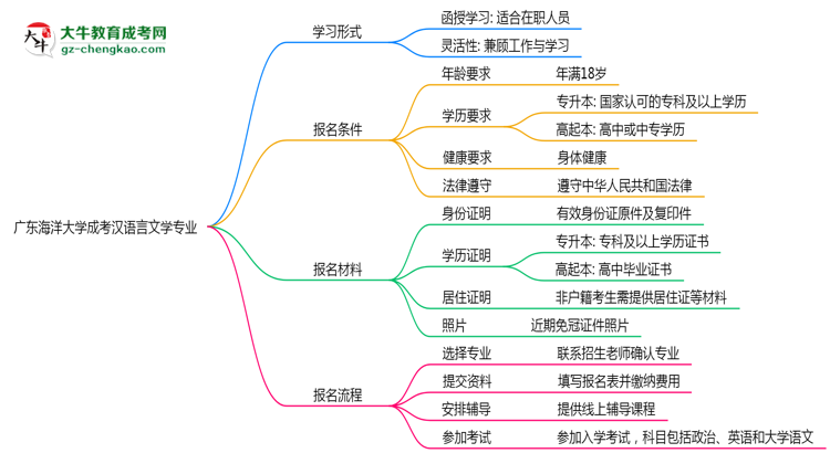 廣東海洋大學(xué)成考漢語(yǔ)言文學(xué)專(zhuān)業(yè)是全日制的嗎？（2025最新）思維導(dǎo)圖