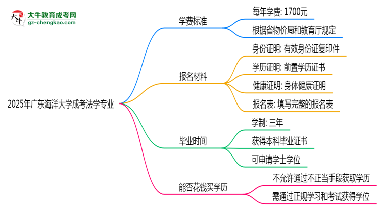 2025年廣東海洋大學成考法學專業(yè)最新學費標準多少思維導圖