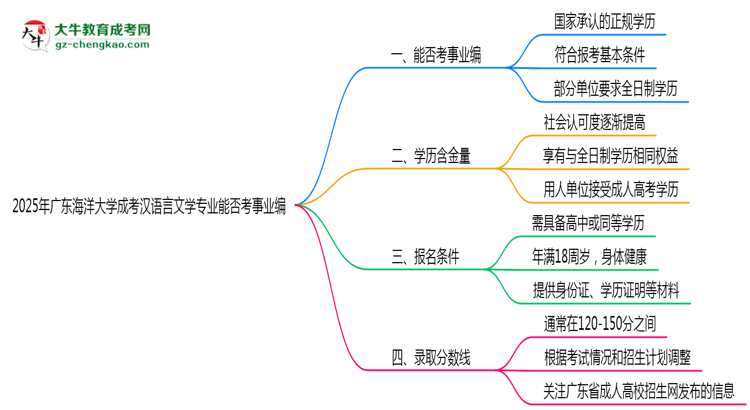 2025年廣東海洋大學(xué)成考漢語言文學(xué)專業(yè)能考事業(yè)編嗎？思維導(dǎo)圖