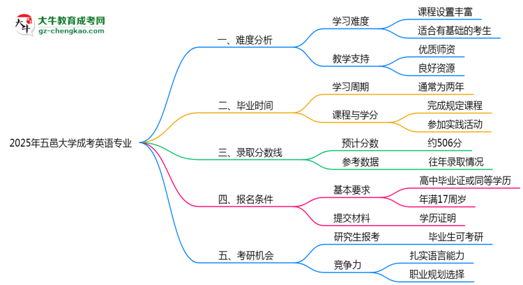 2025年五邑大學(xué)成考英語(yǔ)專(zhuān)業(yè)難不難？思維導(dǎo)圖