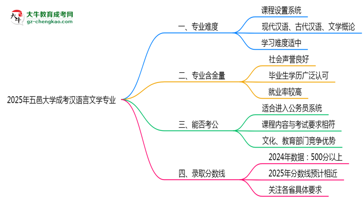 2025年五邑大學(xué)成考漢語言文學(xué)專業(yè)難不難？思維導(dǎo)圖