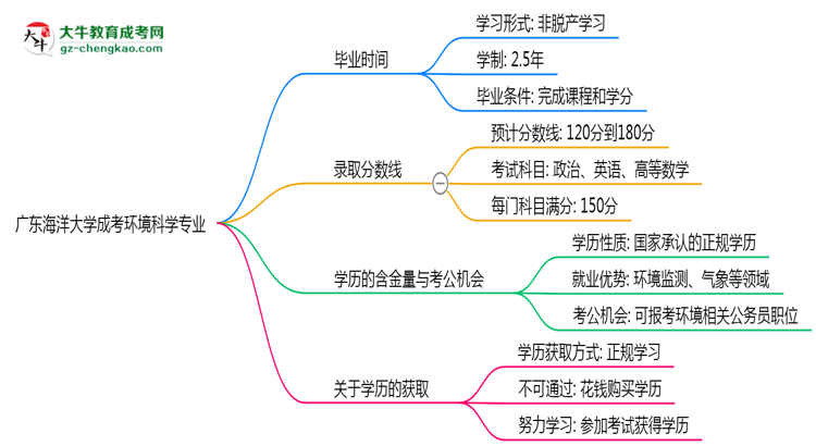 廣東海洋大學(xué)成考環(huán)境科學(xué)專業(yè)需多久完成并拿證？（2025年新）思維導(dǎo)圖