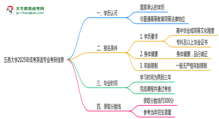 五邑大學(xué)2025年成考英語專業(yè)能考研究生嗎？思維導(dǎo)圖