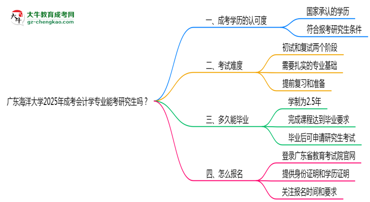 廣東海洋大學(xué)2025年成考會(huì)計(jì)學(xué)專(zhuān)業(yè)能考研究生嗎？思維導(dǎo)圖