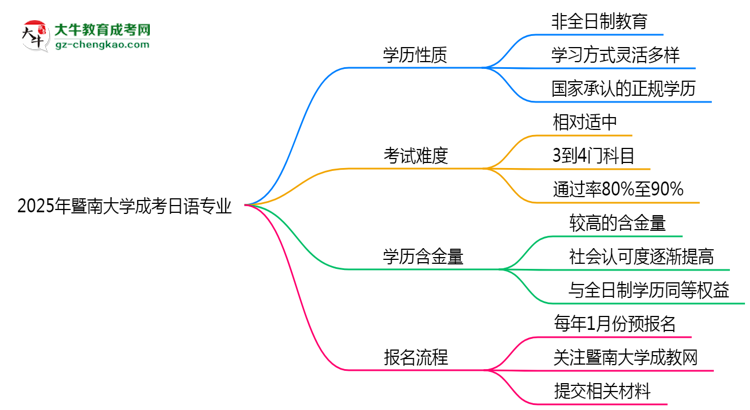 暨南大學(xué)成考日語專業(yè)是全日制的嗎？（2025最新）思維導(dǎo)圖