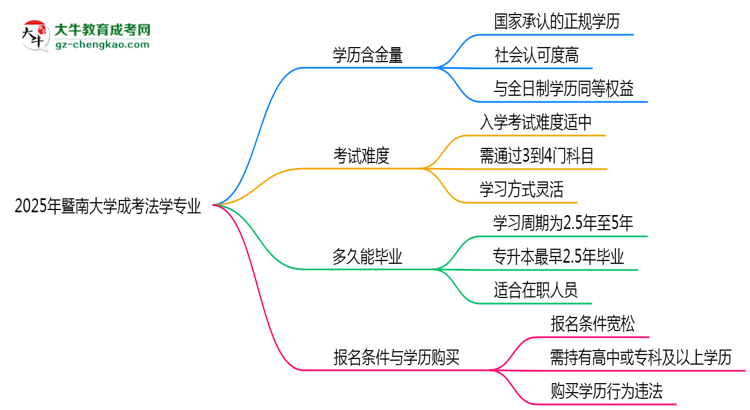 2025年暨南大學(xué)成考法學(xué)專業(yè)學(xué)歷的含金量怎么樣？思維導(dǎo)圖