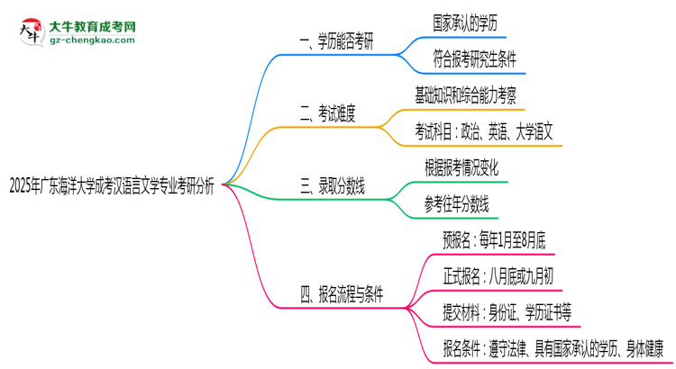 廣東海洋大學(xué)2025年成考漢語言文學(xué)專業(yè)能考研究生嗎？思維導(dǎo)圖