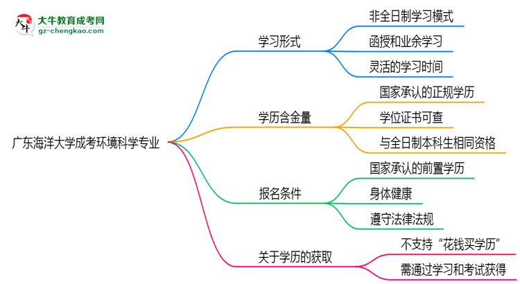 廣東海洋大學(xué)成考環(huán)境科學(xué)專業(yè)是全日制的嗎？（2025最新）思維導(dǎo)圖