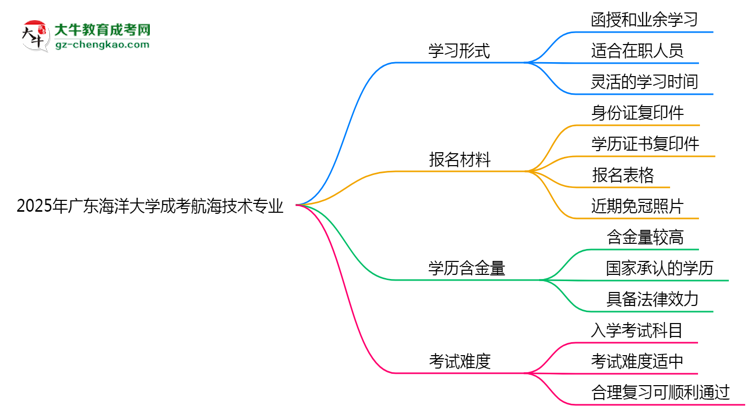 廣東海洋大學(xué)成考航海技術(shù)專業(yè)是全日制的嗎？（2025最新）思維導(dǎo)圖