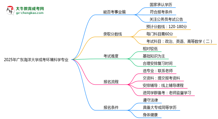 2025年廣東海洋大學(xué)成考環(huán)境科學(xué)專業(yè)能考事業(yè)編嗎？思維導(dǎo)圖