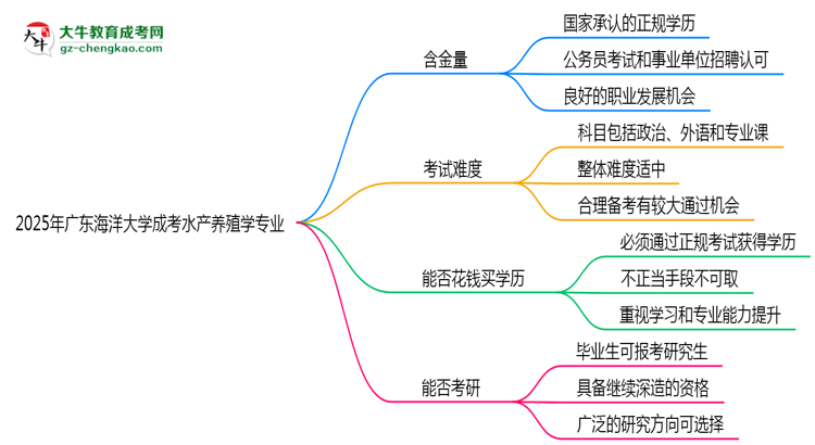 廣東海洋大學(xué)2025年成考水產(chǎn)養(yǎng)殖學(xué)專業(yè)學(xué)歷能考公嗎？思維導(dǎo)圖