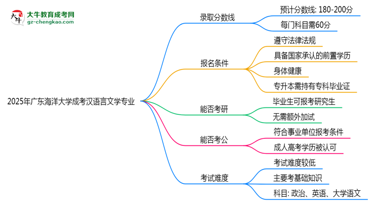 2025年廣東海洋大學(xué)成考漢語言文學(xué)專業(yè)錄取分?jǐn)?shù)線是多少？思維導(dǎo)圖