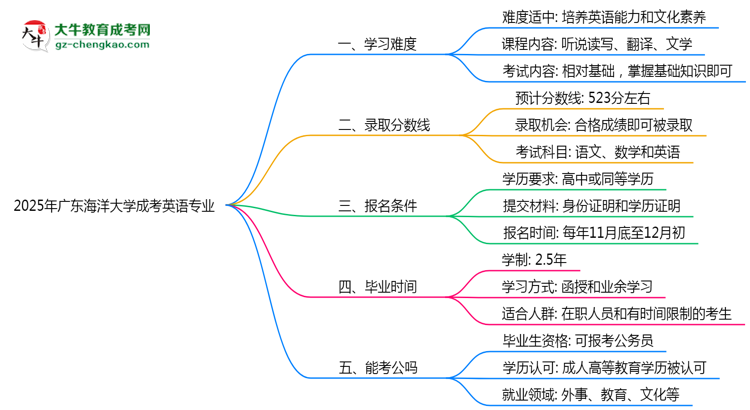 2025年廣東海洋大學成考英語專業(yè)難不難？思維導圖