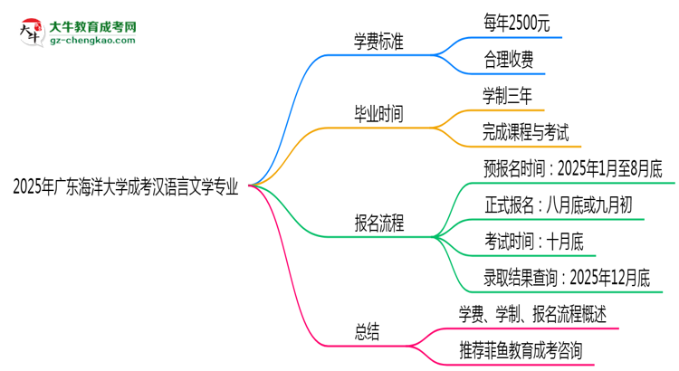 2025年廣東海洋大學成考漢語言文學專業(yè)最新學費標準多少思維導圖