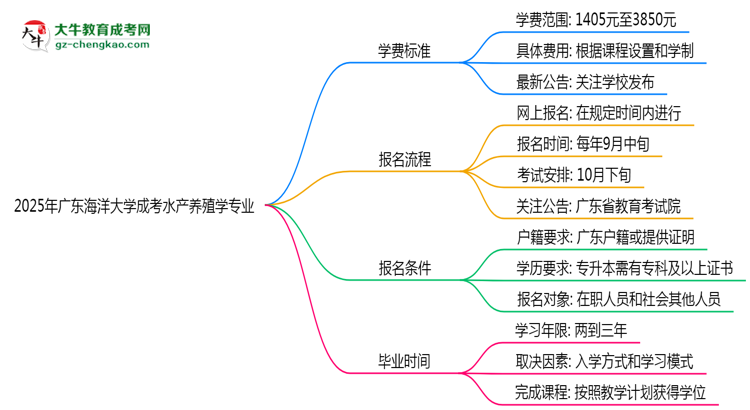 2025年廣東海洋大學(xué)成考水產(chǎn)養(yǎng)殖學(xué)專業(yè)最新學(xué)費(fèi)標(biāo)準(zhǔn)多少思維導(dǎo)圖