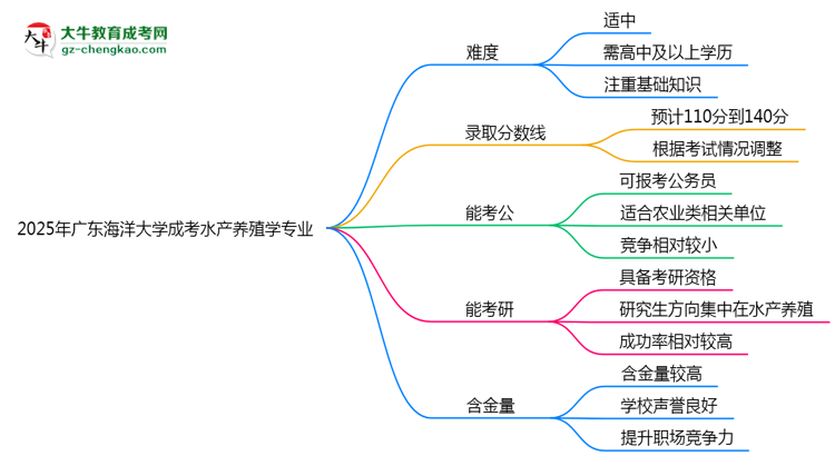 2025年廣東海洋大學(xué)成考水產(chǎn)養(yǎng)殖學(xué)專業(yè)難不難？思維導(dǎo)圖