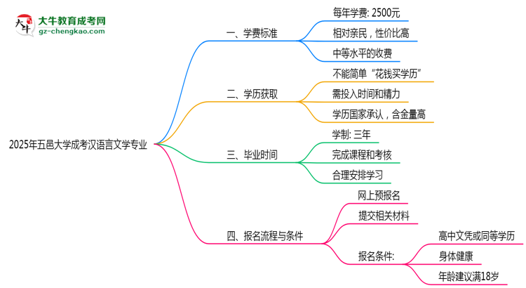 2025年五邑大學(xué)成考漢語(yǔ)言文學(xué)專業(yè)最新學(xué)費(fèi)標(biāo)準(zhǔn)多少思維導(dǎo)圖