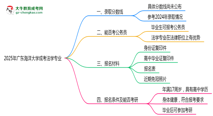 2025年廣東海洋大學(xué)成考法學(xué)專業(yè)錄取分?jǐn)?shù)線是多少？思維導(dǎo)圖