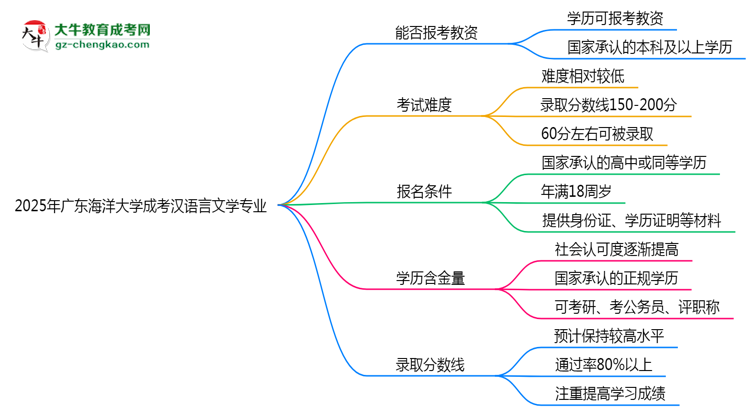 2025年廣東海洋大學(xué)成考漢語言文學(xué)專業(yè)學(xué)歷能報考教資嗎？思維導(dǎo)圖