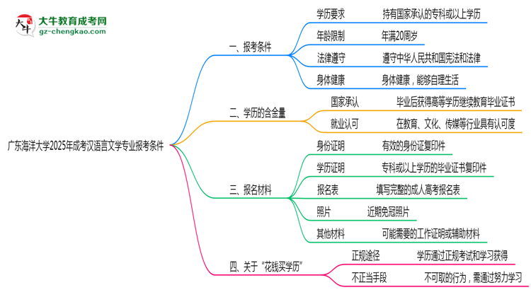 廣東海洋大學(xué)2025年成考漢語言文學(xué)專業(yè)報考條件是什么思維導(dǎo)圖