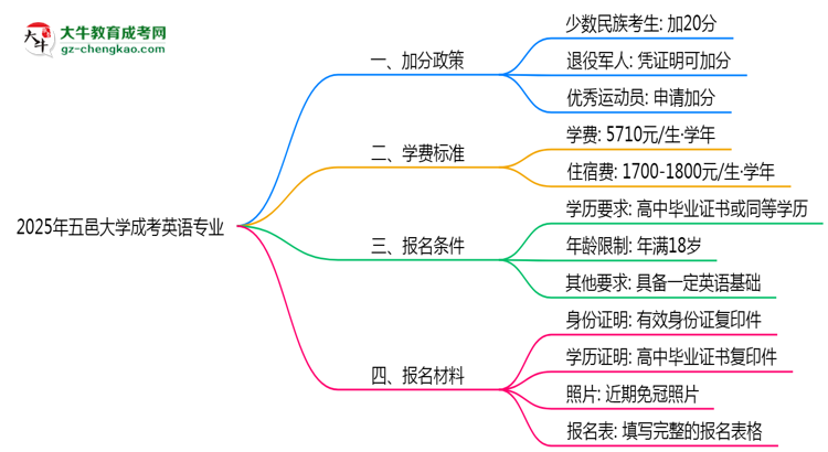 2025年五邑大學(xué)成考英語(yǔ)專業(yè)最新加分政策及條件思維導(dǎo)圖