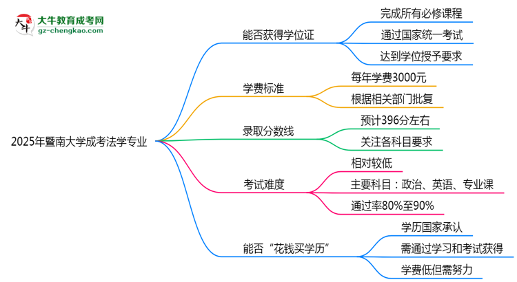 2025年暨南大學(xué)成考法學(xué)專(zhuān)業(yè)能拿學(xué)位證嗎？思維導(dǎo)圖