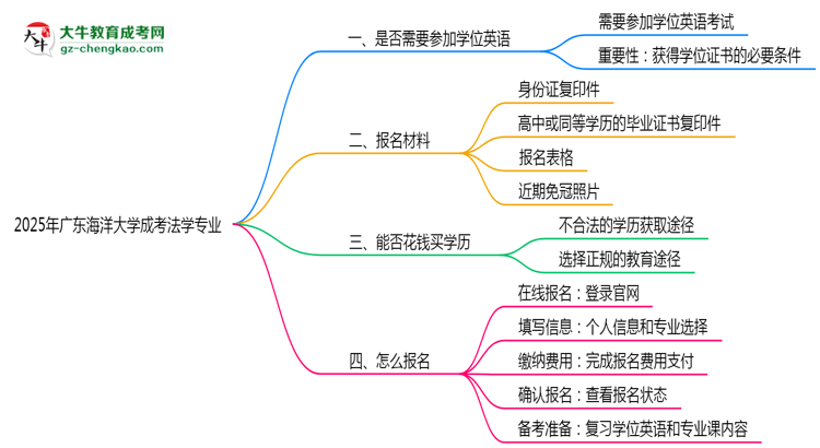 2025年廣東海洋大學(xué)成考法學(xué)專業(yè)要考學(xué)位英語嗎？思維導(dǎo)圖