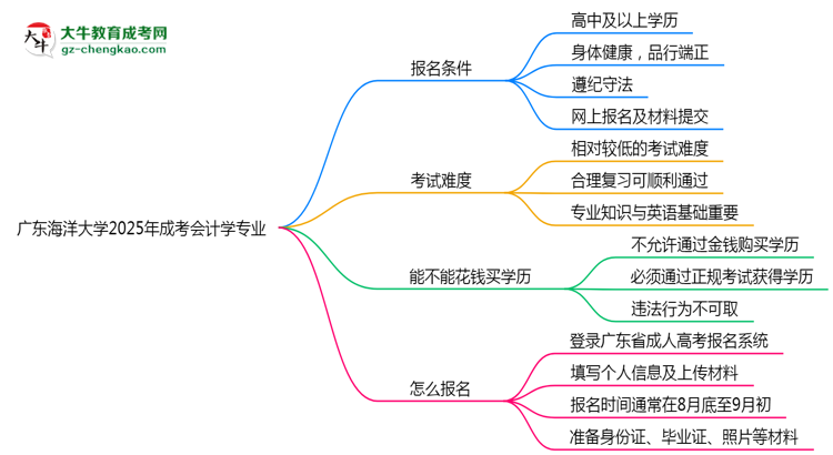 廣東海洋大學2025年成考會計學專業(yè)生可不可以考四六級？思維導圖