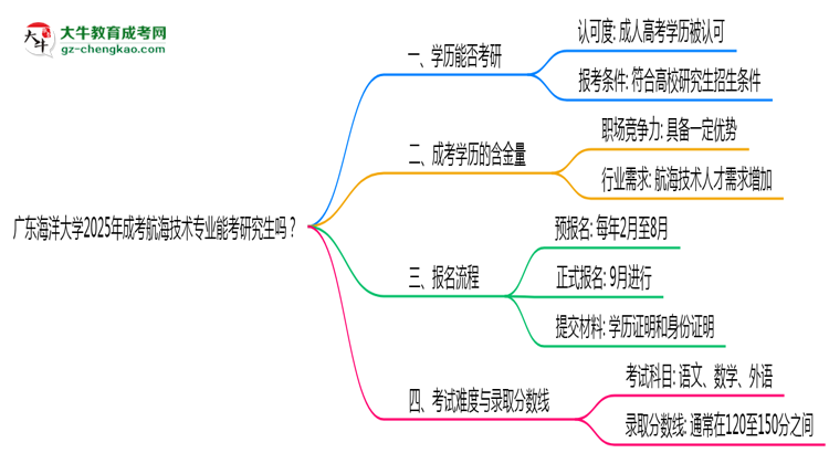 廣東海洋大學(xué)2025年成考航海技術(shù)專業(yè)能考研究生嗎？思維導(dǎo)圖