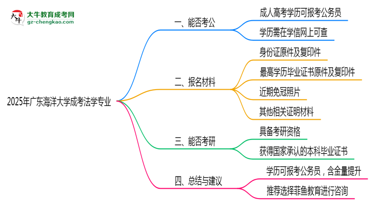 廣東海洋大學(xué)2025年成考法學(xué)專(zhuān)業(yè)學(xué)歷能考公嗎？思維導(dǎo)圖