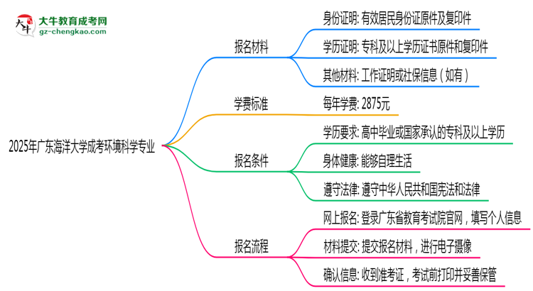 2025年廣東海洋大學成考環(huán)境科學專業(yè)報名材料需要什么？思維導圖