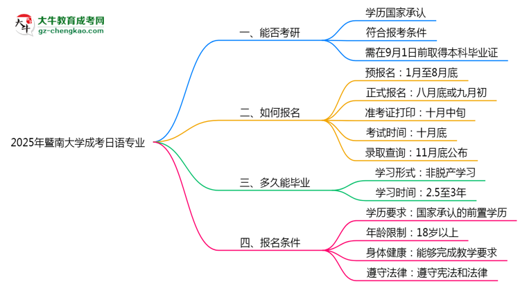 暨南大學(xué)2025年成考日語專業(yè)能考研究生嗎？思維導(dǎo)圖