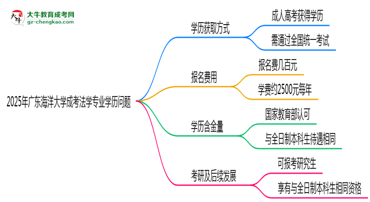 2025年廣東海洋大學(xué)成考法學(xué)專業(yè)學(xué)歷花錢能買到嗎？思維導(dǎo)圖