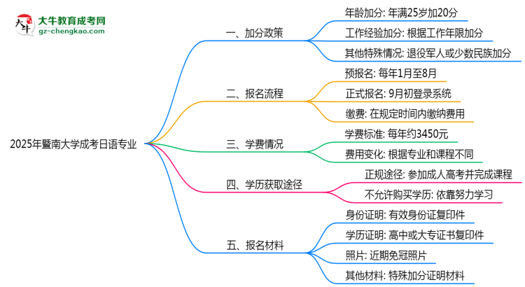 2025年暨南大學(xué)成考日語專業(yè)最新加分政策及條件思維導(dǎo)圖