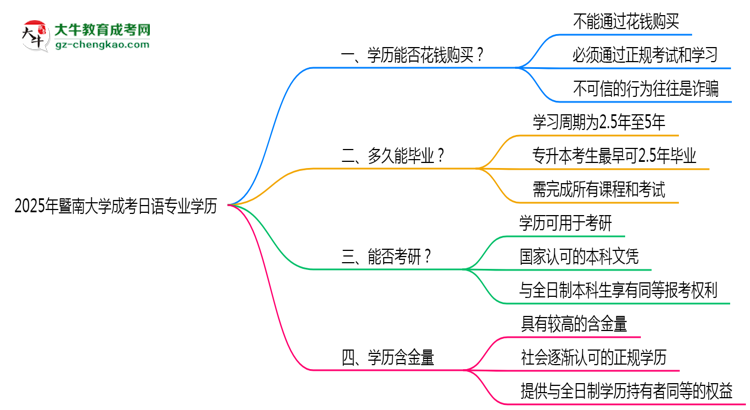 2025年暨南大學(xué)成考日語(yǔ)專業(yè)學(xué)歷花錢能買到嗎？思維導(dǎo)圖