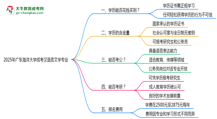 2025年廣東海洋大學(xué)成考漢語言文學(xué)專業(yè)學(xué)歷花錢能買到嗎？思維導(dǎo)圖